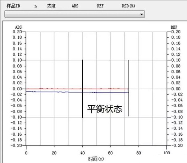 原子吸收光譜背景基線在靜態(tài)時(shí)逐漸下漂是為什么？(圖2)