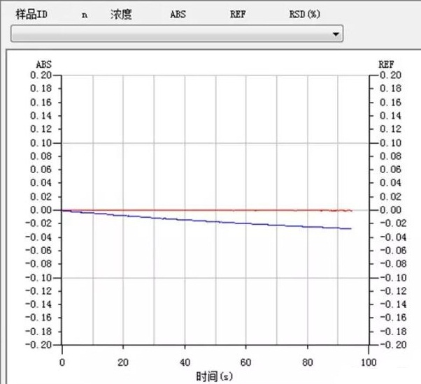 原子吸收光譜背景基線在靜態(tài)時(shí)逐漸下漂是為什么？(圖1)