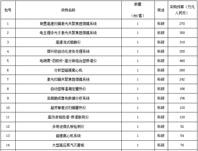 關(guān)于中科院3823萬元招標(biāo)采購色譜等儀器的報(bào)道(圖1)