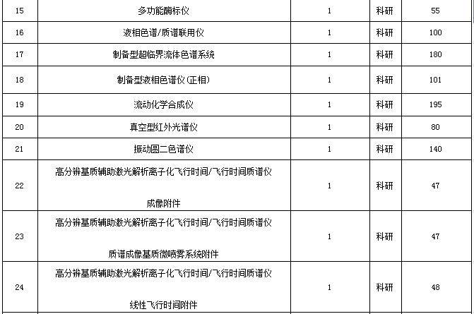 關(guān)于中科院3823萬元招標(biāo)采購色譜等儀器的報(bào)道(圖2)