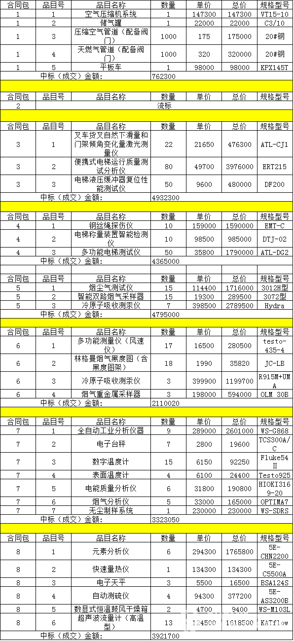 關(guān)于福建特檢院千萬元采購電子天平等儀器設(shè)備的報(bào)道(圖1)
