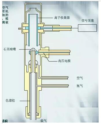 FID收集極內(nèi)部結構圖