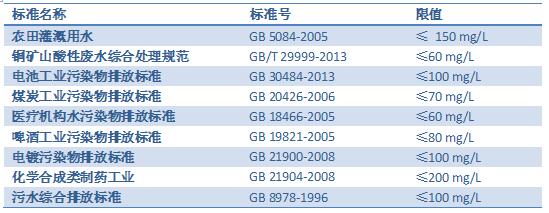 相關(guān)水質(zhì)測(cè)試標(biāo)準(zhǔn)及其COD限值