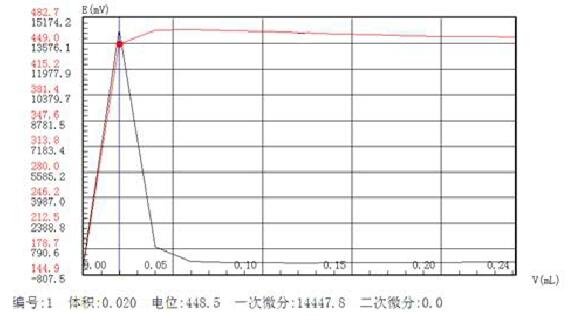 糖中亞硫酸鹽含量檢測(cè)整體方案(圖3)