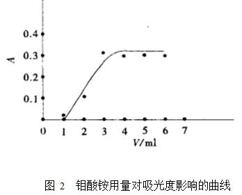 青椒中還原型維生素C含量的測(cè)定整體方案(圖3)