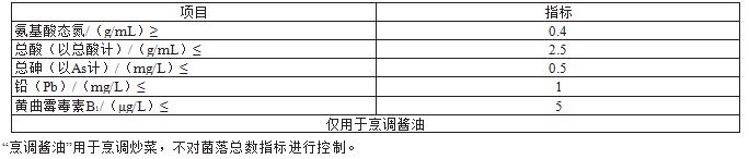 醬油總酸及氨基酸態(tài)氮的測定整體方案(圖2)