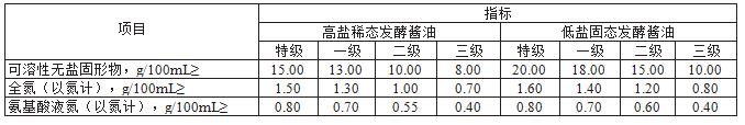 醬油總酸及氨基酸態(tài)氮的測定整體方案(圖3)