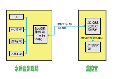 游泳池水質(zhì)在線監(jiān)測(cè)系統(tǒng)集成(圖2)
