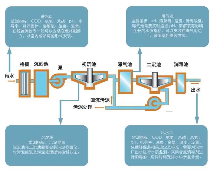 污水處理廠在線監(jiān)測儀器配置清單(圖1)