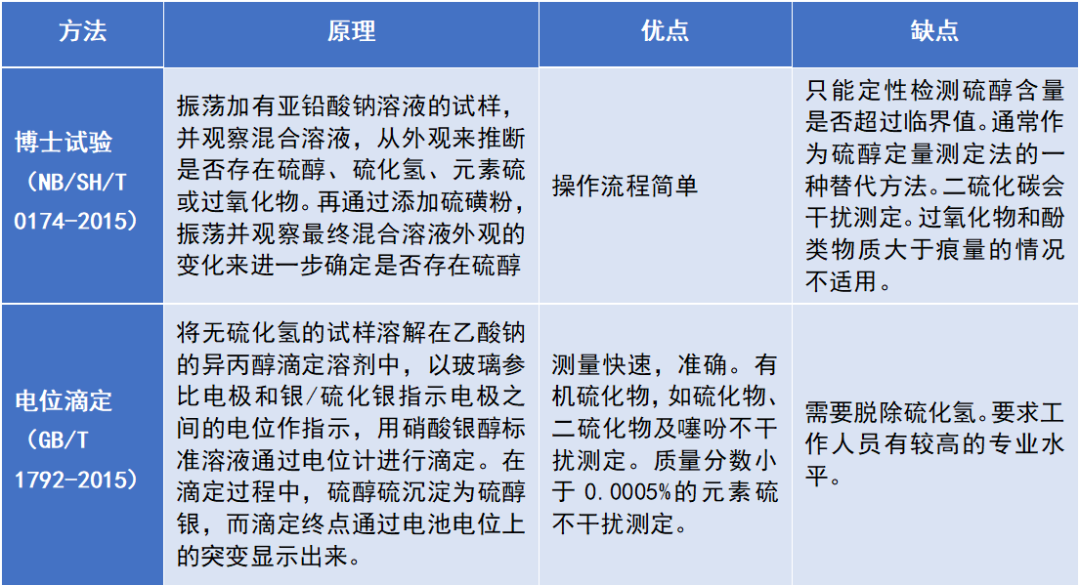 電位滴定在油品中硫醇硫含量檢測中的應(yīng)用(圖2)