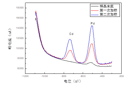 便攜式重金屬離子分析儀在糧食重金屬檢測中的應(yīng)用(圖10)