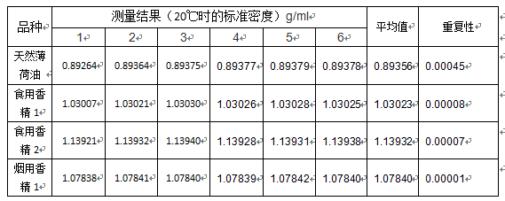 【儀電物光】自動密度儀在香精香料行業(yè)的應(yīng)用(圖5) 【儀電物光】自動密度儀在香精香料行業(yè)的應(yīng)用(圖5)