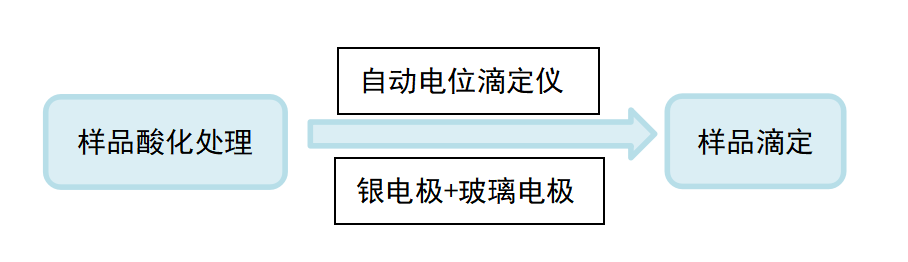 滴定儀在調(diào)味品品質(zhì)檢測中的應(yīng)用(圖3)