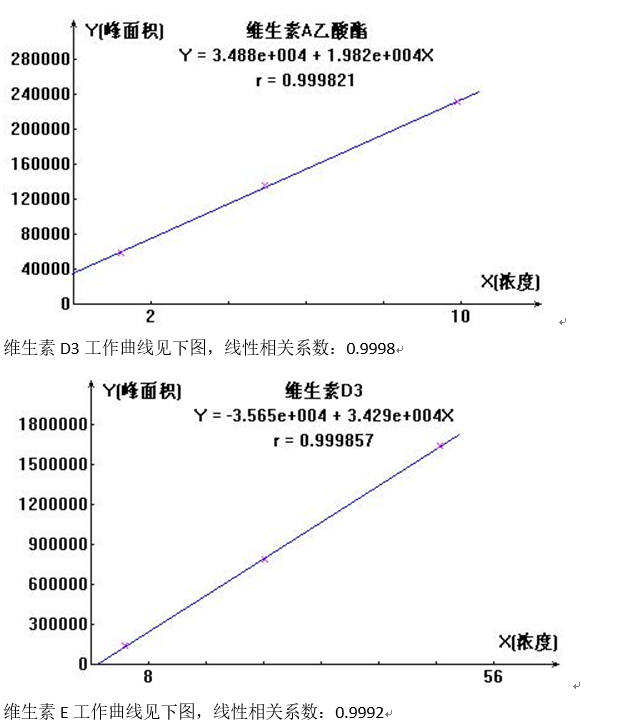 預(yù)混合飼料中維生素A等測(cè)定應(yīng)用方案   (圖2)