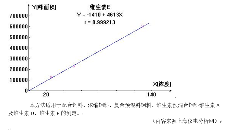 預(yù)混合飼料中維生素A等測(cè)定應(yīng)用方案   (圖3)