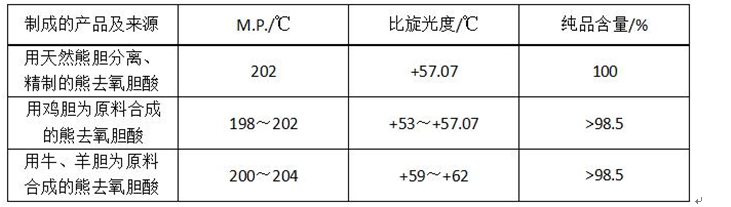 自動旋光儀在熊去氧膽酸測試方面的應(yīng)用(圖3)