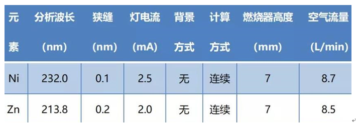 工作場(chǎng)所空氣中鎳、鋅及其化合物含量測(cè)定應(yīng)用方案(圖2)