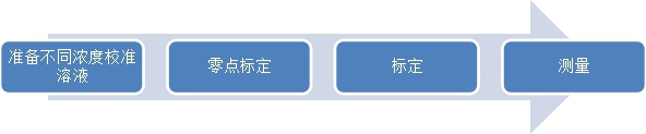 水質(zhì)濁度的測(cè)定-濁度計(jì)法(圖2)
