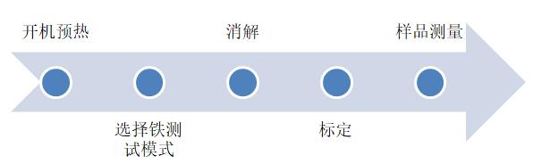 用多參數(shù)水質(zhì)分析儀測(cè)量水中鐵的含量詳細(xì)方法如下(圖3)