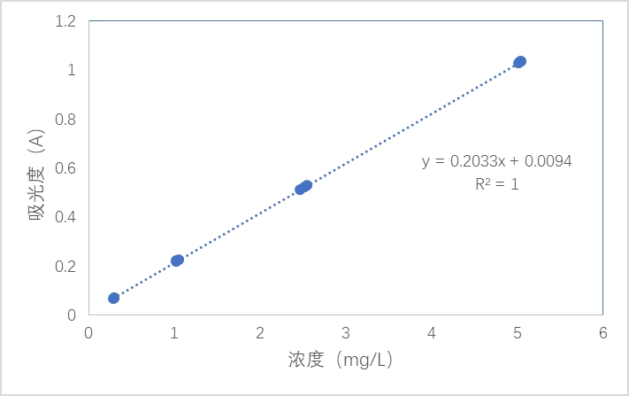 用多參數(shù)水質(zhì)分析儀測(cè)量水中鐵的含量詳細(xì)方法如下(圖5)