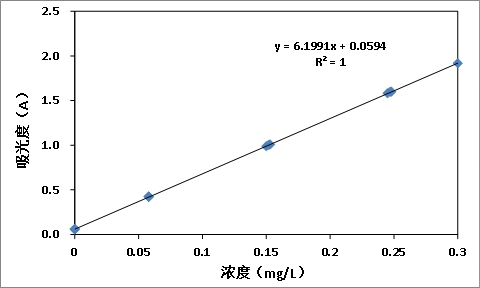 水質(zhì)中鋁含量的測定方法和使用儀器(圖4)